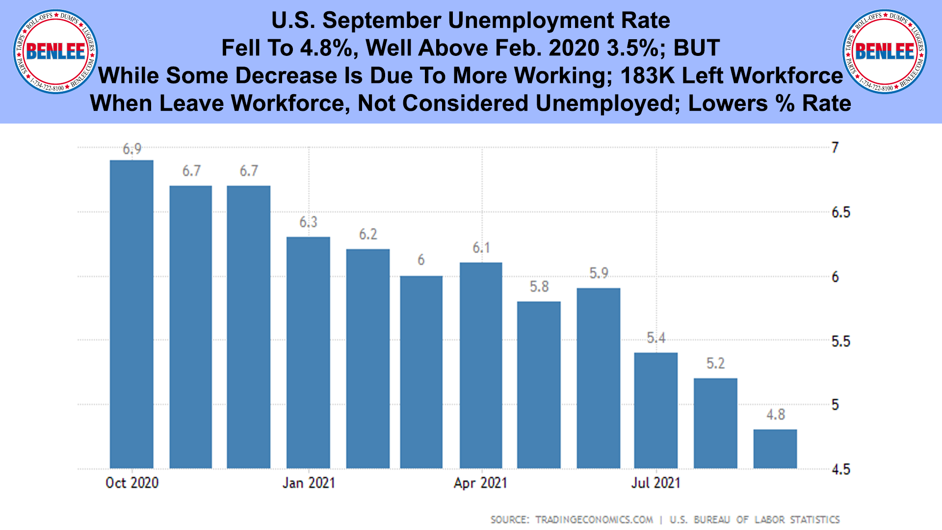 U.S. September Unemployment Rate
